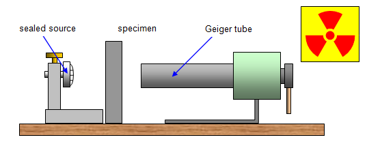 absorption experiment radiation